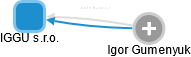 IGGU s.r.o. - náhled vizuálního zobrazení vztahů obchodního rejstříku