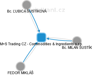M+S Trading CZ - Commodities & Ingredients s.r.o. - náhled vizuálního zobrazení vztahů obchodního rejstříku