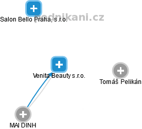 Venita Beauty s.r.o. - náhled vizuálního zobrazení vztahů obchodního rejstříku