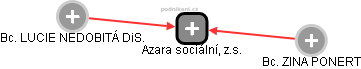 Azara sociální, z.s. - náhled vizuálního zobrazení vztahů obchodního rejstříku