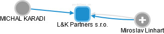 L&K Partners s.r.o. - náhled vizuálního zobrazení vztahů obchodního rejstříku