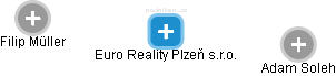 Euro Reality Plzeň s.r.o. - náhled vizuálního zobrazení vztahů obchodního rejstříku