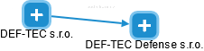 DEF-TEC Defense s.r.o. - náhled vizuálního zobrazení vztahů obchodního rejstříku