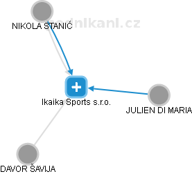 Ikaika Sports s.r.o. - náhled vizuálního zobrazení vztahů obchodního rejstříku