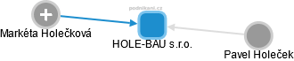 HOLE-BAU s.r.o. - náhled vizuálního zobrazení vztahů obchodního rejstříku