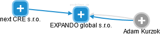 EXPANDO global s.r.o. - náhled vizuálního zobrazení vztahů obchodního rejstříku
