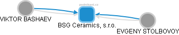 BSG Ceramics, s.r.o. - náhled vizuálního zobrazení vztahů obchodního rejstříku