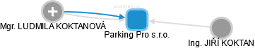 Parking Pro s.r.o. - náhled vizuálního zobrazení vztahů obchodního rejstříku
