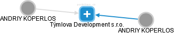Týmlova Development s.r.o. - náhled vizuálního zobrazení vztahů obchodního rejstříku
