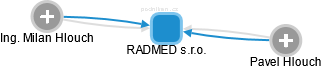 RADMED s.r.o. - náhled vizuálního zobrazení vztahů obchodního rejstříku