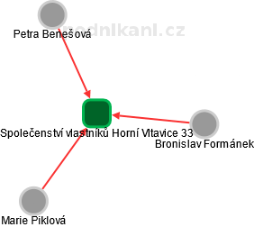 Společenství vlastníků Horní Vltavice 33 - náhled vizuálního zobrazení vztahů obchodního rejstříku