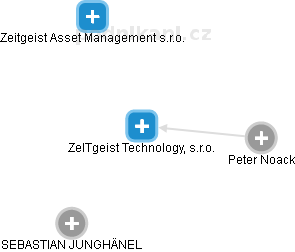 ZeITgeist Technology, s.r.o. - náhled vizuálního zobrazení vztahů obchodního rejstříku