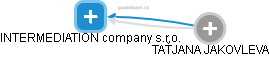 INTERMEDIATION company s.r.o. - náhled vizuálního zobrazení vztahů obchodního rejstříku