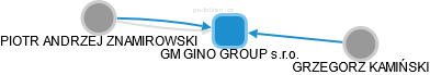 GM GINO GROUP s.r.o. - náhled vizuálního zobrazení vztahů obchodního rejstříku
