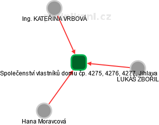 Společenství vlastníků domu čp. 4275, 4276, 4277, Jihlava - náhled vizuálního zobrazení vztahů obchodního rejstříku