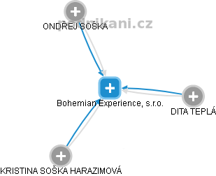 Bohemian Experience, s.r.o. - náhled vizuálního zobrazení vztahů obchodního rejstříku