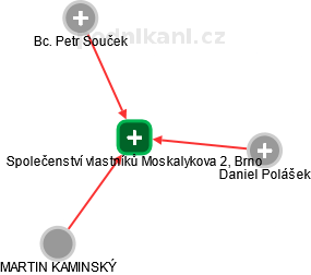 Společenství vlastníků Moskalykova 2, Brno - náhled vizuálního zobrazení vztahů obchodního rejstříku