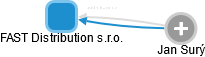 FAST Distribution s.r.o. - náhled vizuálního zobrazení vztahů obchodního rejstříku