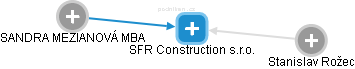 SFR Construction s.r.o. - náhled vizuálního zobrazení vztahů obchodního rejstříku