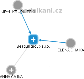 Seagull group s.r.o. - náhled vizuálního zobrazení vztahů obchodního rejstříku