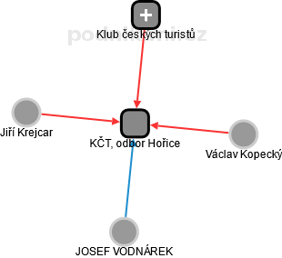 KČT, odbor Hořice - náhled vizuálního zobrazení vztahů obchodního rejstříku