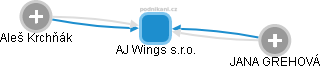 AJ Wings s.r.o. - náhled vizuálního zobrazení vztahů obchodního rejstříku