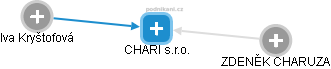 CHARI s.r.o. - náhled vizuálního zobrazení vztahů obchodního rejstříku