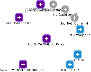 CORE CAPITAL SICAV, a.s. - náhled vizuálního zobrazení vztahů obchodního rejstříku