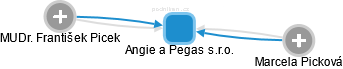 Angie a Pegas s.r.o. - náhled vizuálního zobrazení vztahů obchodního rejstříku
