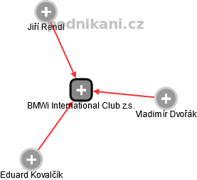 BMWi International Club z.s. - náhled vizuálního zobrazení vztahů obchodního rejstříku