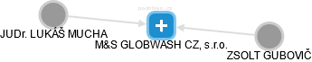 M&S GLOBWASH CZ, s.r.o. - náhled vizuálního zobrazení vztahů obchodního rejstříku