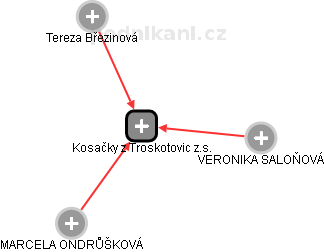 Kosačky z Troskotovic z.s. - náhled vizuálního zobrazení vztahů obchodního rejstříku