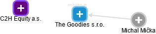 The Goodies s.r.o. - náhled vizuálního zobrazení vztahů obchodního rejstříku