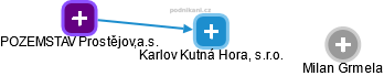 Karlov Kutná Hora, s.r.o. - náhled vizuálního zobrazení vztahů obchodního rejstříku