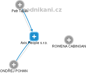 Axis People s.r.o. - náhled vizuálního zobrazení vztahů obchodního rejstříku
