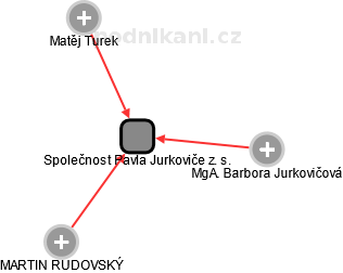 Společnost Pavla Jurkoviče z. s. - náhled vizuálního zobrazení vztahů obchodního rejstříku