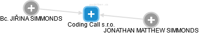 Coding Call s.r.o. - náhled vizuálního zobrazení vztahů obchodního rejstříku