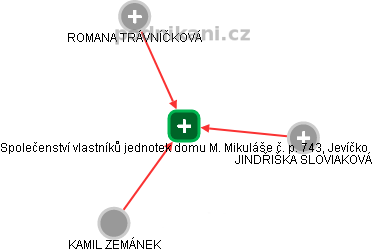 Společenství vlastníků jednotek domu M. Mikuláše č. p. 743, Jevíčko - náhled vizuálního zobrazení vztahů obchodního rejstříku