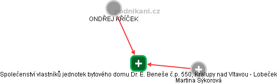 Společenství vlastníků jednotek bytového domu Dr. E. Beneše č.p. 550, Kralupy nad Vltavou - Lobeček - náhled vizuálního zobrazení vztahů obchodního rejstříku