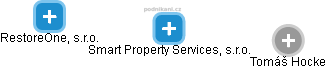 Smart Property Services, s.r.o. - náhled vizuálního zobrazení vztahů obchodního rejstříku
