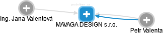 MAVAGA DESIGN s.r.o. - náhled vizuálního zobrazení vztahů obchodního rejstříku