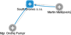 South Drones s.r.o. - náhled vizuálního zobrazení vztahů obchodního rejstříku