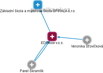EDUflow v.o.s. - náhled vizuálního zobrazení vztahů obchodního rejstříku