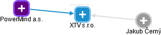 XTV s.r.o. - náhled vizuálního zobrazení vztahů obchodního rejstříku