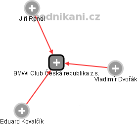 BMWi Club Česká republika z.s. - náhled vizuálního zobrazení vztahů obchodního rejstříku