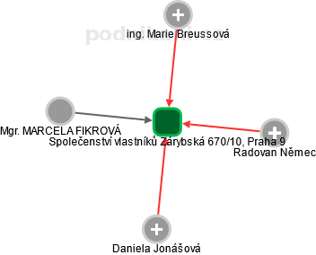Společenství vlastníků Zárybská 670/10, Praha 9 - náhled vizuálního zobrazení vztahů obchodního rejstříku