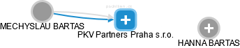 PKV Partners Praha s.r.o. - náhled vizuálního zobrazení vztahů obchodního rejstříku