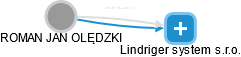 Lindriger system s.r.o. - náhled vizuálního zobrazení vztahů obchodního rejstříku