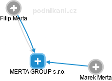 MERTA GROUP s.r.o. - náhled vizuálního zobrazení vztahů obchodního rejstříku