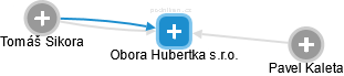 Obora Hubertka s.r.o. - náhled vizuálního zobrazení vztahů obchodního rejstříku